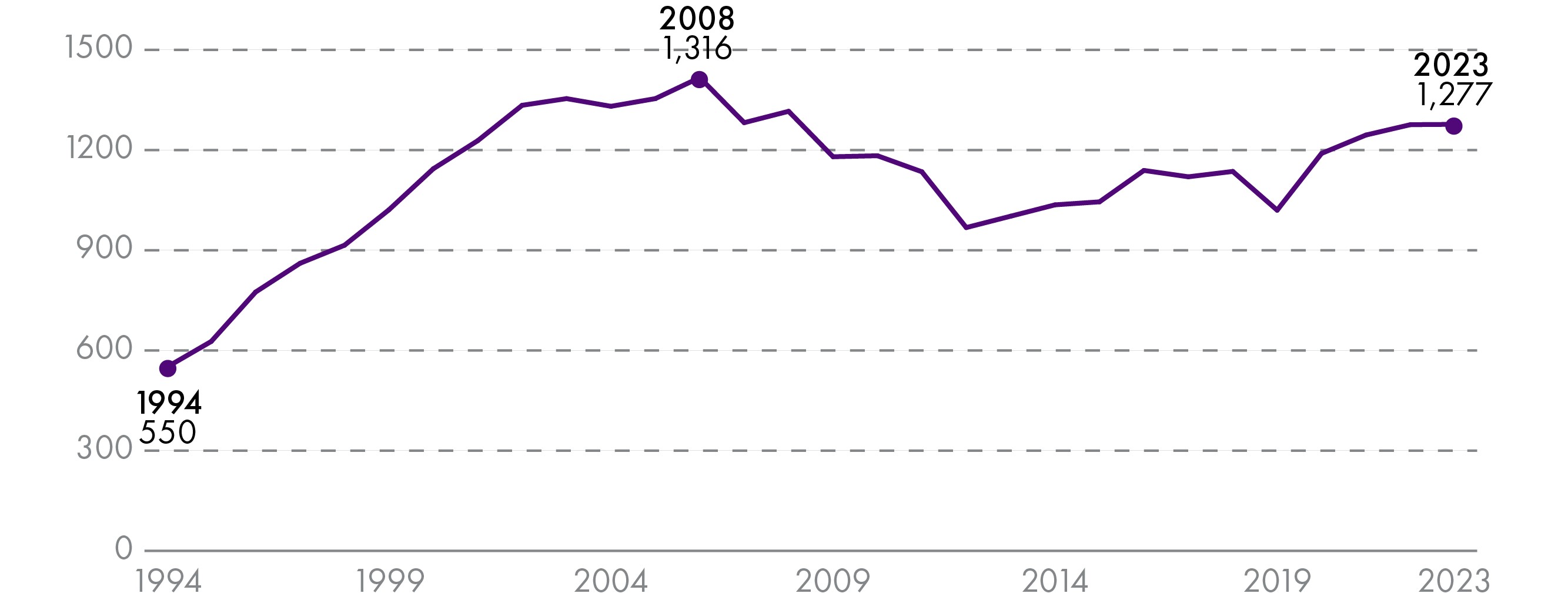 Showing alcohol-specific deaths registered in Scotland between rising from 550 in 1994 to 1,277 in 2023